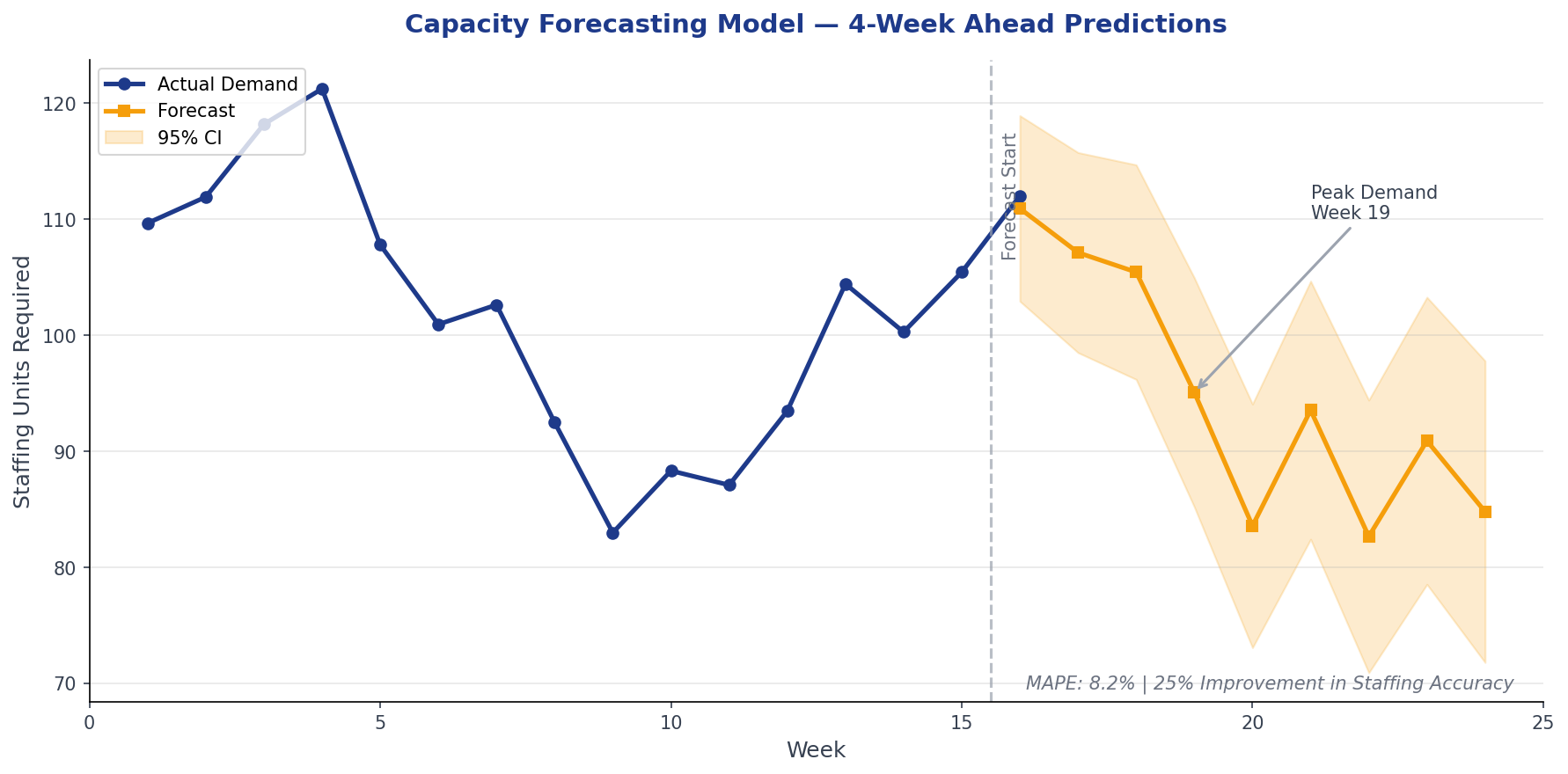Time series chart showing actual demand vs forecast with confidence intervals