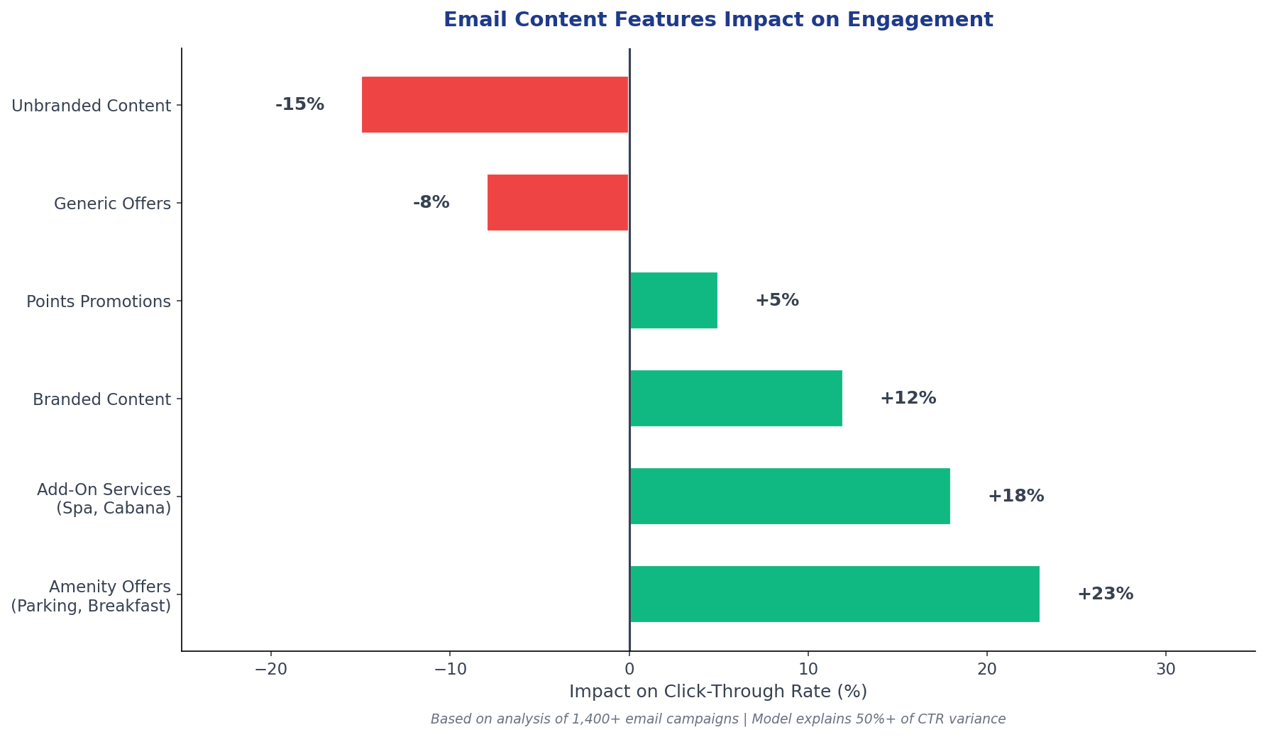 Diverging bar chart showing content features impact on email click-through rate