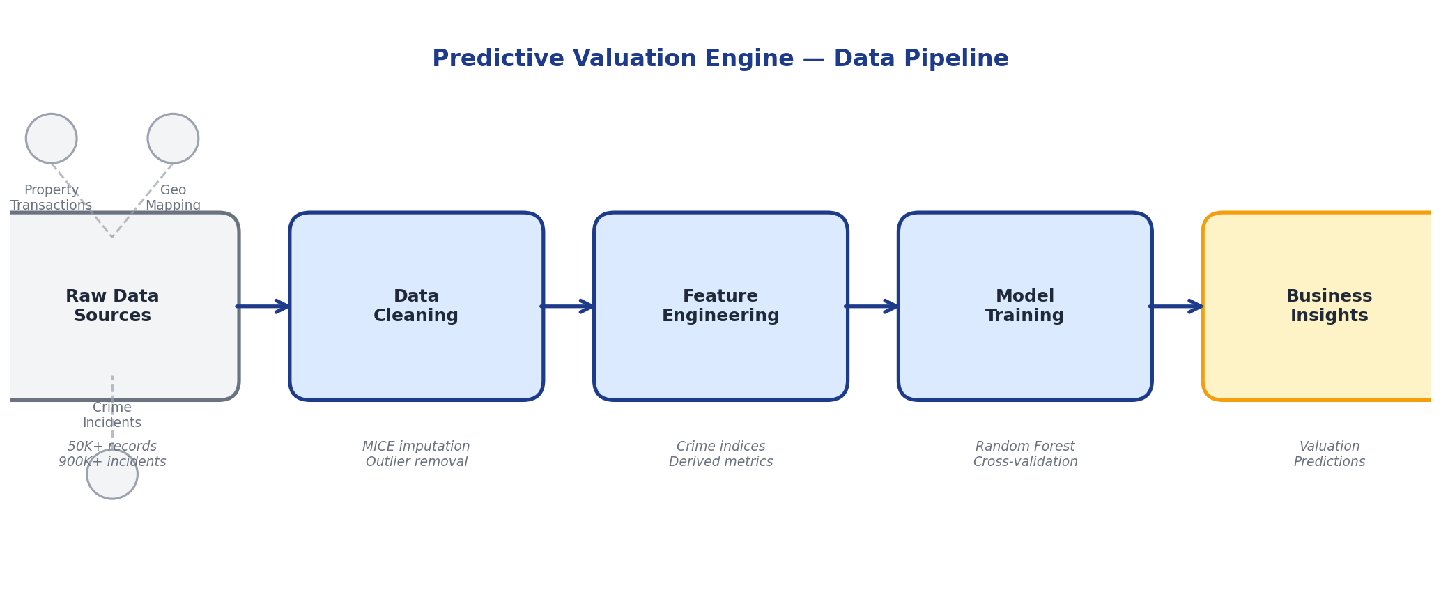 Data pipeline showing raw data sources through cleaning, feature engineering, model training to business insights