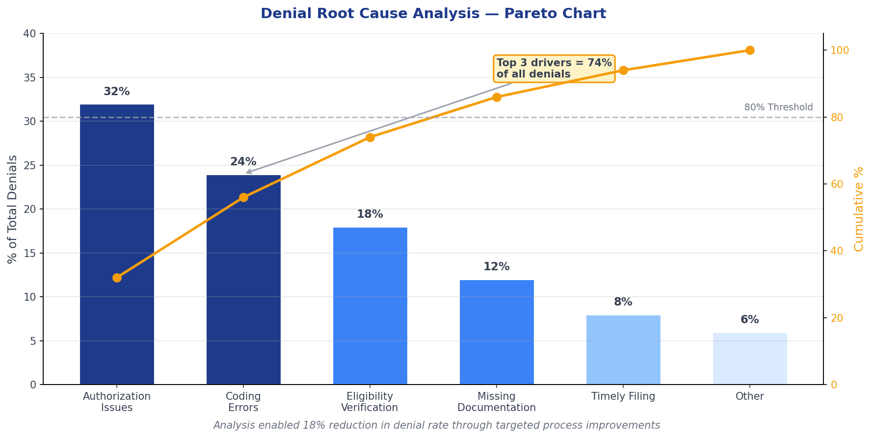 Pareto chart showing denial root causes with authorization issues, coding errors, and eligibility verification as top drivers