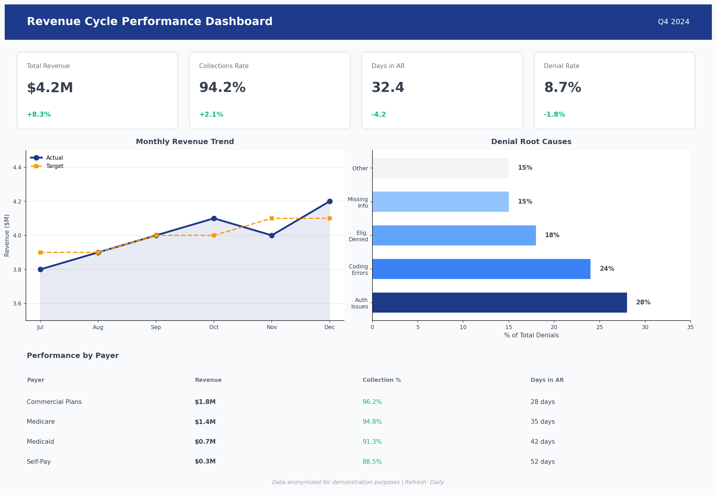 Executive revenue cycle performance dashboard showing KPIs, revenue trends, denial analysis, and payer performance