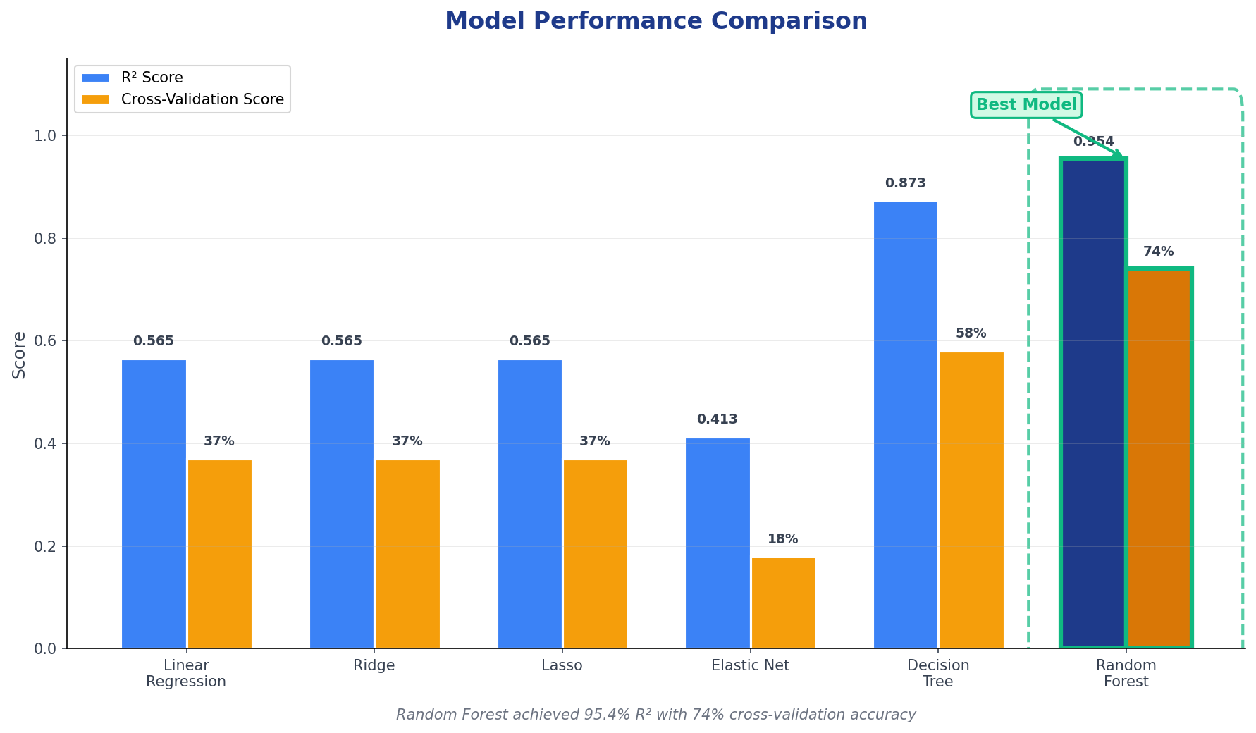 Bar chart comparing R-squared and cross-validation scores across Linear Regression, Ridge, Lasso, Elastic Net, Decision Tree, and Random Forest models
